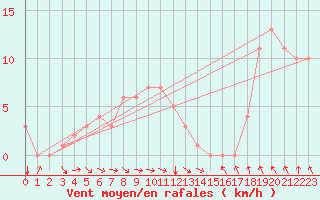 Courbe de la force du vent pour Rochegude (26)