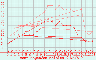 Courbe de la force du vent pour Kleine-Brogel (Be)