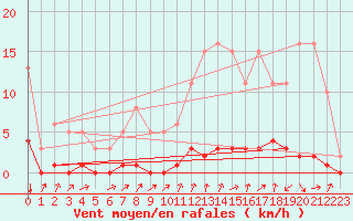 Courbe de la force du vent pour Avila - La Colilla (Esp)