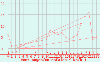 Courbe de la force du vent pour Rochegude (26)