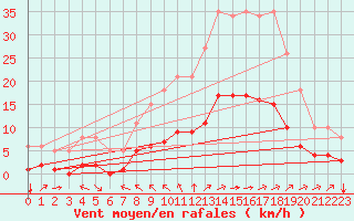 Courbe de la force du vent pour Le Vanneau-Irleau (79)