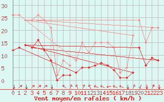 Courbe de la force du vent pour Crest (26)