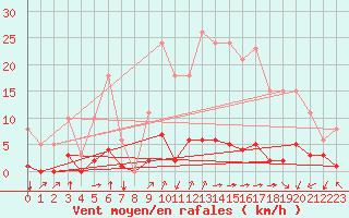 Courbe de la force du vent pour Laqueuille (63)