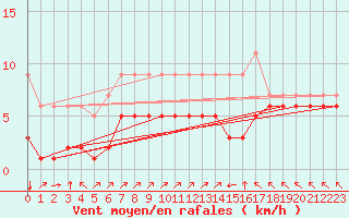 Courbe de la force du vent pour Fiscaglia Migliarino (It)