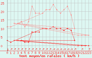 Courbe de la force du vent pour Sgur-le-Chteau (19)
