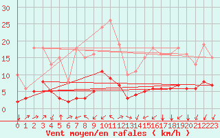 Courbe de la force du vent pour Saint-Martial-de-Vitaterne (17)