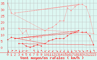 Courbe de la force du vent pour Jan (Esp)