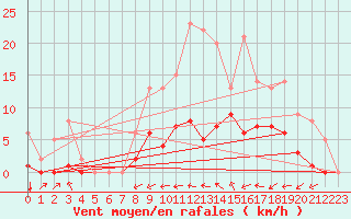 Courbe de la force du vent pour Fains-Veel (55)