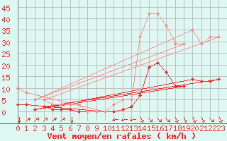 Courbe de la force du vent pour Millau (12)