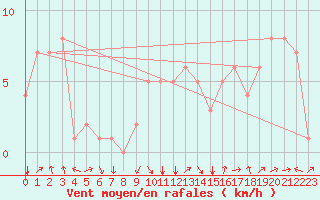 Courbe de la force du vent pour Rochegude (26)