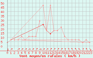 Courbe de la force du vent pour Idar-Oberstein