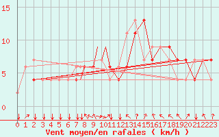 Courbe de la force du vent pour Mostar