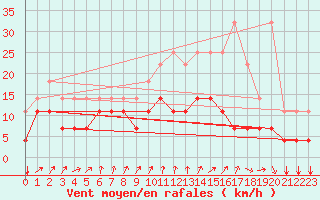 Courbe de la force du vent pour Munte (Be)