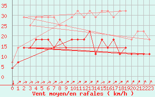 Courbe de la force du vent pour Kleine-Brogel (Be)