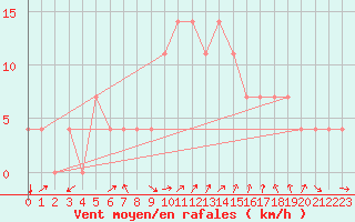 Courbe de la force du vent pour Idar-Oberstein