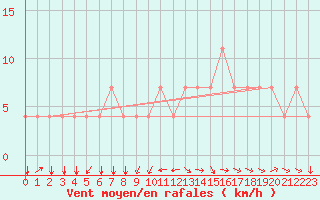 Courbe de la force du vent pour Koblenz Falckenstein