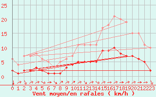 Courbe de la force du vent pour Sainte-Menehould (51)