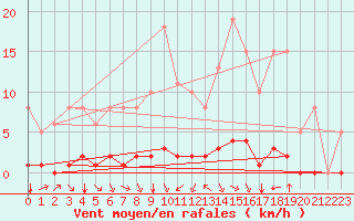 Courbe de la force du vent pour Gros-Rderching (57)