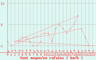 Courbe de la force du vent pour Douzy (08)