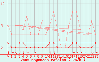 Courbe de la force du vent pour Fains-Veel (55)