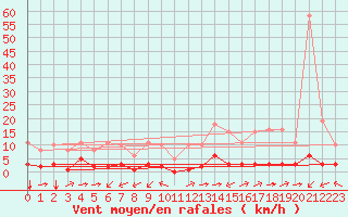 Courbe de la force du vent pour Ciudad Real (Esp)