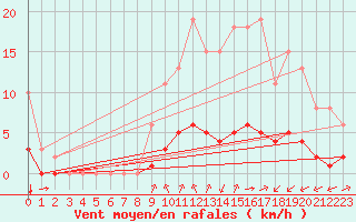 Courbe de la force du vent pour La Chapelle-Montreuil (86)