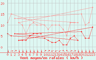 Courbe de la force du vent pour Ontinyent (Esp)