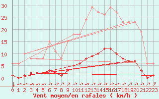 Courbe de la force du vent pour La Poblachuela (Esp)