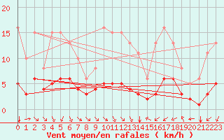 Courbe de la force du vent pour Saint-Sorlin-en-Valloire (26)