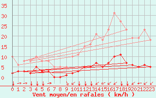 Courbe de la force du vent pour Ontinyent (Esp)