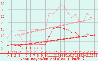 Courbe de la force du vent pour Luc-sur-Orbieu (11)