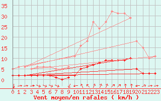 Courbe de la force du vent pour Sant Quint - La Boria (Esp)