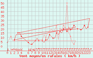 Courbe de la force du vent pour Liverpool Airport