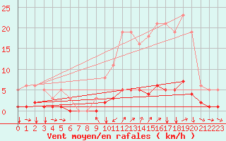 Courbe de la force du vent pour Champtercier (04)