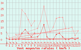 Courbe de la force du vent pour Fiscaglia Migliarino (It)
