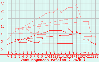 Courbe de la force du vent pour Aigrefeuille d