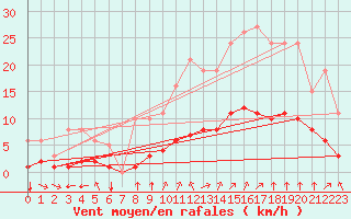 Courbe de la force du vent pour Bourg-en-Bresse (01)