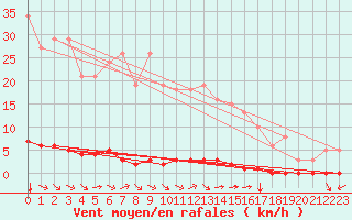 Courbe de la force du vent pour Saint-Saturnin-Ls-Avignon (84)