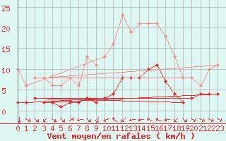 Courbe de la force du vent pour Sant Quint - La Boria (Esp)