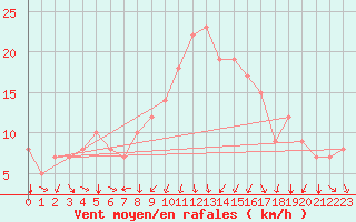 Courbe de la force du vent pour Rochegude (26)