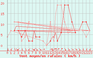 Courbe de la force du vent pour Murted Tur-Afb