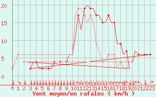 Courbe de la force du vent pour Sarajevo
