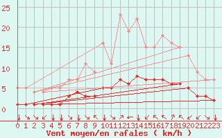Courbe de la force du vent pour Fiscaglia Migliarino (It)