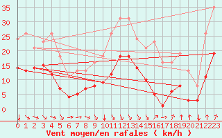 Courbe de la force du vent pour Villarzel (Sw)