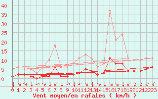 Courbe de la force du vent pour Saint-Sorlin-en-Valloire (26)