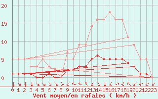 Courbe de la force du vent pour Grandfresnoy (60)