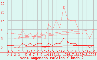 Courbe de la force du vent pour Ciudad Real (Esp)