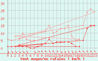 Courbe de la force du vent pour Chatelus-Malvaleix (23)
