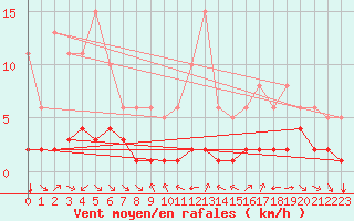 Courbe de la force du vent pour Grimentz (Sw)