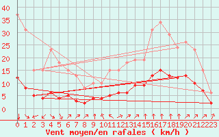 Courbe de la force du vent pour Aniane (34)